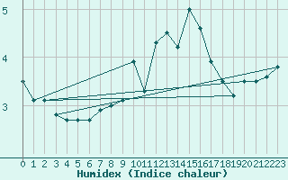 Courbe de l'humidex pour La Dle (Sw)