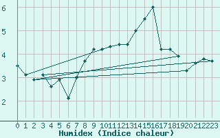 Courbe de l'humidex pour Norderney