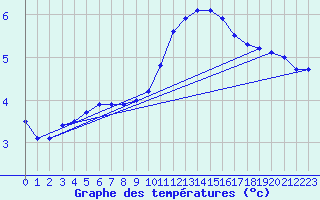 Courbe de tempratures pour Cardinham
