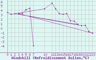 Courbe du refroidissement olien pour Mierkenis
