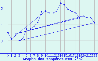 Courbe de tempratures pour La Brvine (Sw)