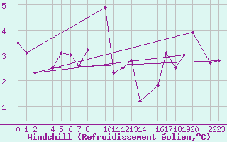 Courbe du refroidissement olien pour Kolobrzeg