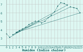 Courbe de l'humidex pour Christnach (Lu)