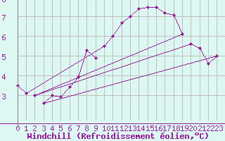 Courbe du refroidissement olien pour Roissy (95)