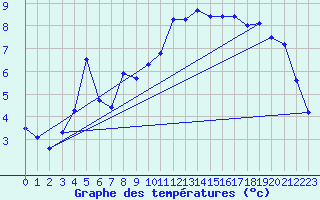 Courbe de tempratures pour Kokkola Tankar