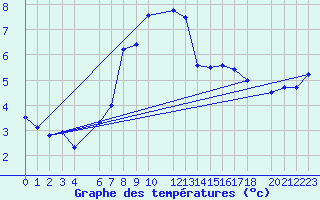 Courbe de tempratures pour Lachen / Galgenen