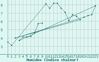 Courbe de l'humidex pour San Pablo de Los Montes