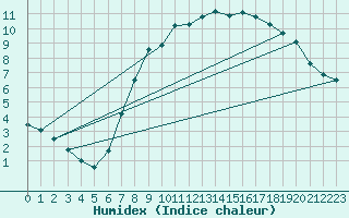 Courbe de l'humidex pour Ballyhaise, Cavan