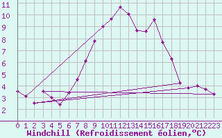 Courbe du refroidissement olien pour Leconfield