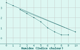 Courbe de l'humidex pour Samatan (32)