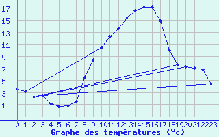 Courbe de tempratures pour Koppigen