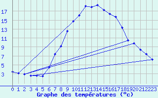 Courbe de tempratures pour Saint Wolfgang