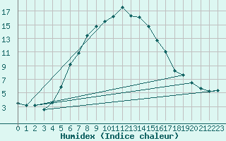 Courbe de l'humidex pour Sorve