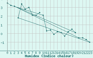 Courbe de l'humidex pour Binn