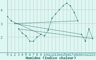 Courbe de l'humidex pour Buzenol (Be)