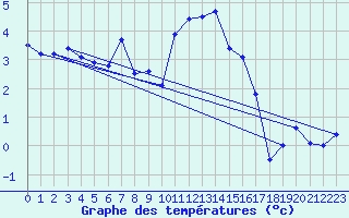 Courbe de tempratures pour Le Touquet (62)