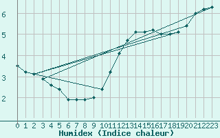 Courbe de l'humidex pour Bremervoerde