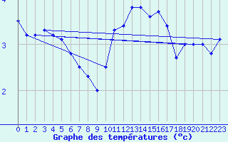 Courbe de tempratures pour Mende - Chabrits (48)