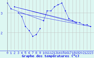 Courbe de tempratures pour Neuhaus A. R.