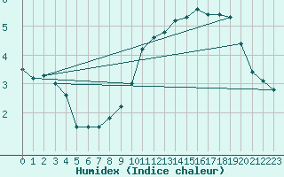 Courbe de l'humidex pour Evionnaz