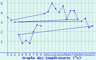 Courbe de tempratures pour Apelsvoll