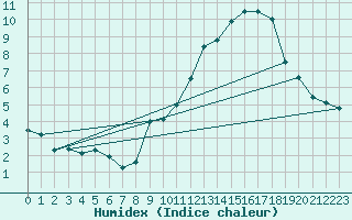 Courbe de l'humidex pour Chteauroux (36)