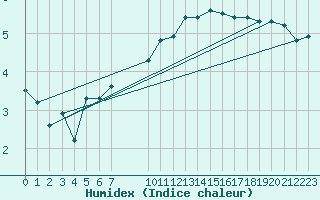 Courbe de l'humidex pour Challes-les-Eaux (73)