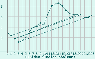 Courbe de l'humidex pour Charleroi (Be)