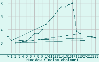 Courbe de l'humidex pour Hoherodskopf-Vogelsberg