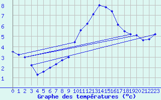 Courbe de tempratures pour Napf (Sw)