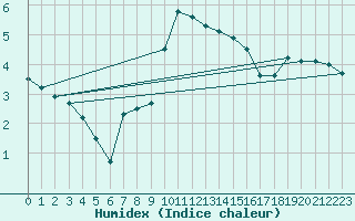 Courbe de l'humidex pour Vf. Omu