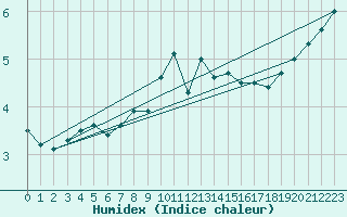 Courbe de l'humidex pour Schmuecke