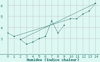 Courbe de l'humidex pour Salla Varriotunturi