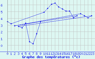 Courbe de tempratures pour Doberlug-Kirchhain