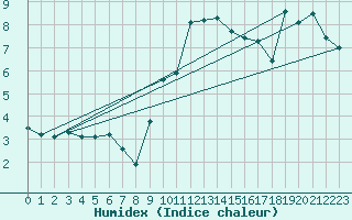 Courbe de l'humidex pour Neu Ulrichstein