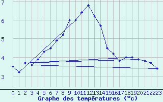 Courbe de tempratures pour Tjakaape