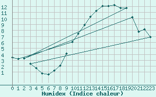 Courbe de l'humidex pour Leign-les-Bois (86)