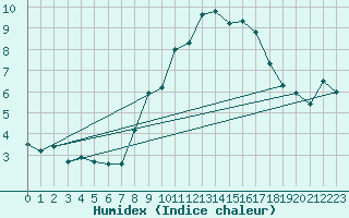 Courbe de l'humidex pour Roth