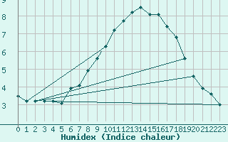 Courbe de l'humidex pour Wittering