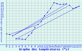Courbe de tempratures pour Mcon (71)