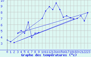 Courbe de tempratures pour Cevio (Sw)