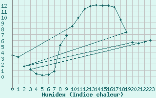 Courbe de l'humidex pour Loehnberg-Obershause