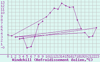 Courbe du refroidissement olien pour Bad Lippspringe