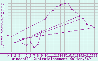 Courbe du refroidissement olien pour Lannion (22)