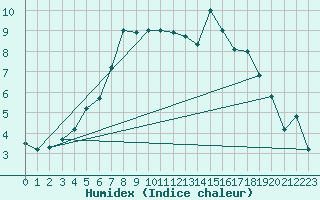 Courbe de l'humidex pour Sonnblick - Autom.