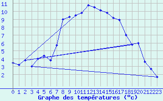 Courbe de tempratures pour Ulrichen