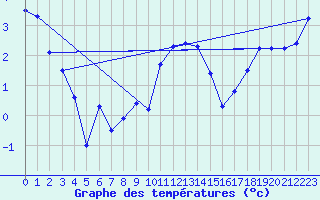 Courbe de tempratures pour Emden-Koenigspolder
