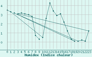 Courbe de l'humidex pour Pone (06)