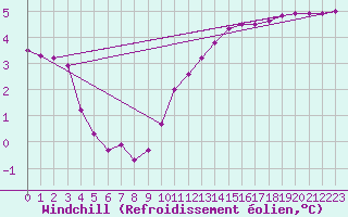 Courbe du refroidissement olien pour Lobbes (Be)