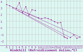 Courbe du refroidissement olien pour Mullingar